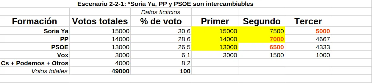 Foto 3 - Elecciones en Castilla y Le&oacute;n: Las cuentas de la Soria Ya