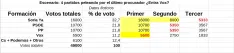 Foto 4 - Elecciones en Castilla y Le&oacute;n: Las cuentas de la Soria Ya