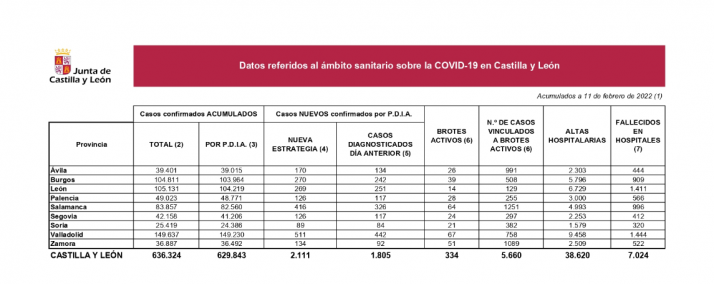 Coronavirus en Soria: Continúa la rápida bajada de casos