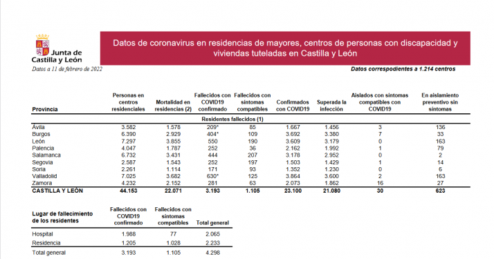Las residencias de Soria no cuentan con ninguna persona aislada con síntomas Covid