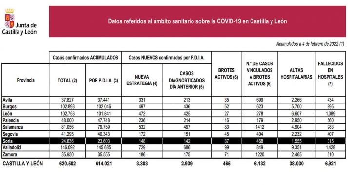 Coronavirus en Soria: Los contagios siguen descendiendo pero los hospitales registran un nuevo fallecimiento