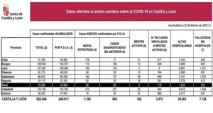 Coronavirus en Soria: Repuntan los casos y nuevo fallecimiento en el Complejo Asistencial