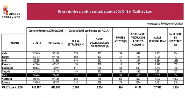 Coronavirus en Soria: 177 nuevos contagios hoy, 59 menos que hace una semana