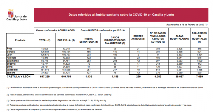 Coronavirus en Soria: El descenso de la incidencia no se frena