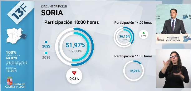 La participación en Soria se ralentiza y se planta en el 51,97% a las 18:00 horas
