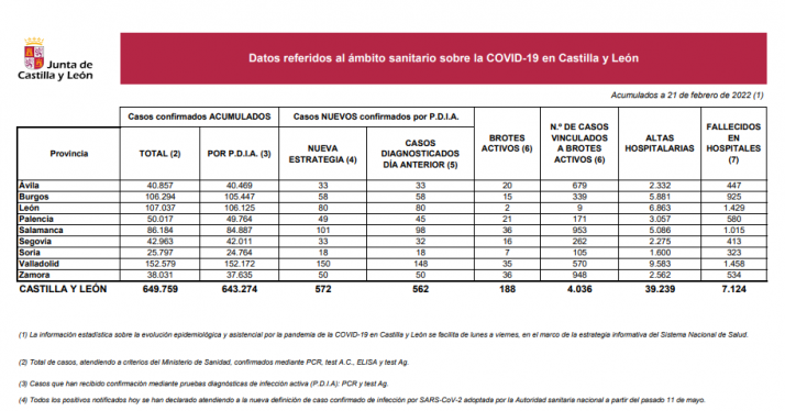 Coronavirus en Soria: el fin de semana también bajan los contagios
