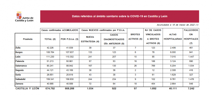 Coronavirus: Continúa la bajada de hospitalizados en Soria y en Castilla y León