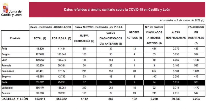 Coronavirus en Soria: Suben los casos