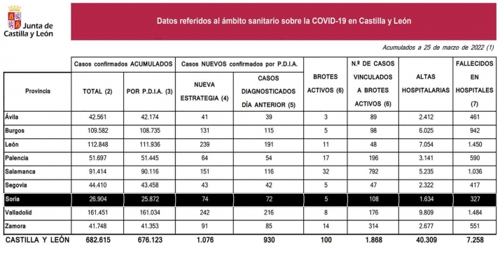 Coronavirus en Soria: 152 nuevos casos tras el parte del martes