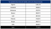 Tabla comparativa de los precios de las facturas por capital de provincia. /Selectra