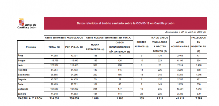 Soria notifica 285 nuevos casos Covid desde el martes
