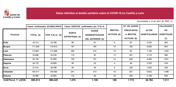 Coronavirus en Soria: 135 contagios desde el martes