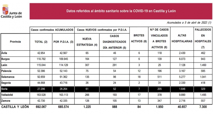 Coronavirus en Soria: Un fallecido y 127 nuevos contagios desde el viernes