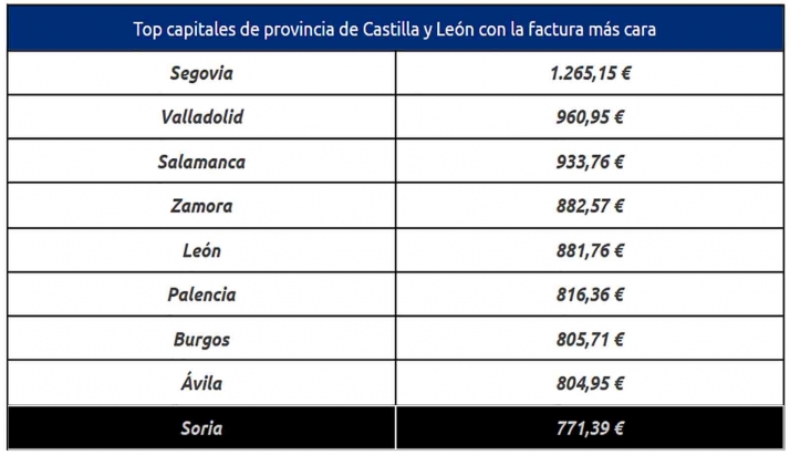 La factura eléctrica en Soria podría llegar este año a los 771,39 &euro;