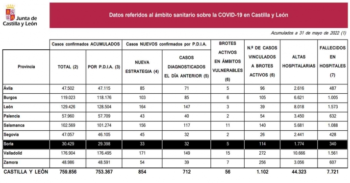 Coronavirus en Soria: Tres fallecidos en hospitales elevan a 340 las defunciones por la COVID-19 en hospitales