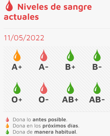 Castilla y León necesita sangre, las reservas de dos grupos escasean