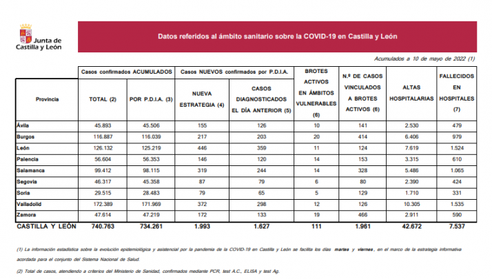 Coronavirus en Soria: Un fallecido y 243 positivos desde el viernes