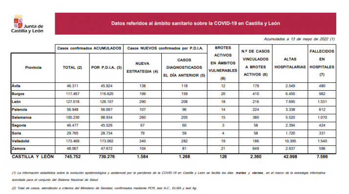 Coronavirus en Soria: 250 positivos desde el martes