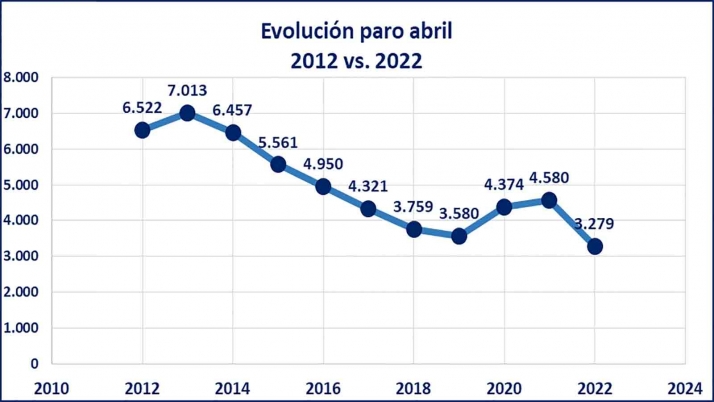 Abril deja 139 parados menos: Valoraciones