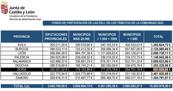 El fondo de participación en los impuestos propios de la Comunidad para las entidades locales sorianas asciende a más de 0,85 M&euro;