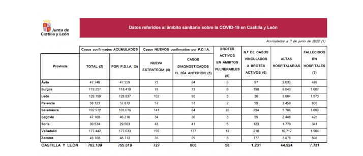 El Covid deja en Soria un fallecido y 105 casos más desde el martes