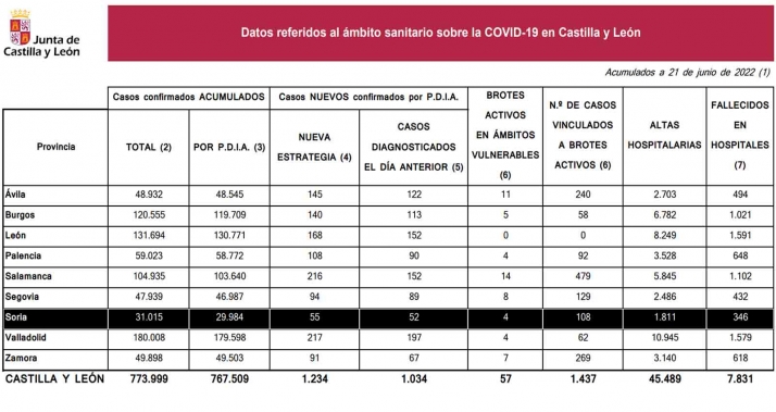 Coronavirus en Soria: 143 nuevos casos tras el viernes