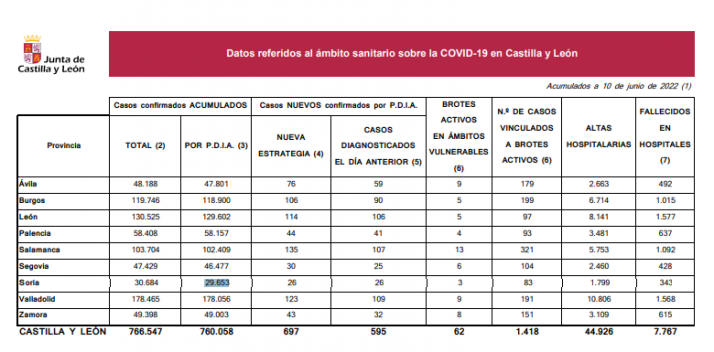 Coronavirus en Soria: 185 positivos desde el martes
