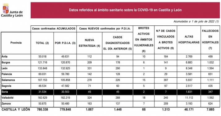 Coronavirus en Soria: 190 nuevas infecciones tras el martes 