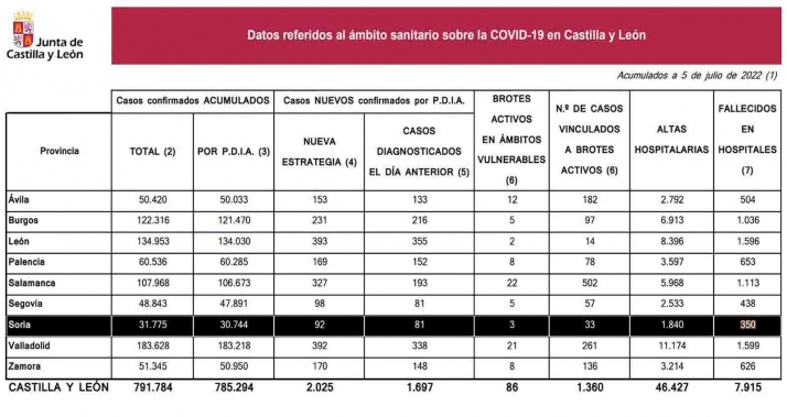 Coronavirus en Soria: Tres fallecidos en hospitales desde el viernes