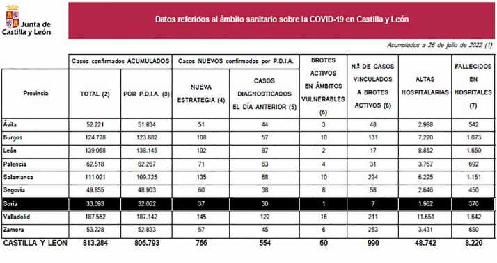 Coronavirus en Soria: Cinco fallecidos más en hospitales