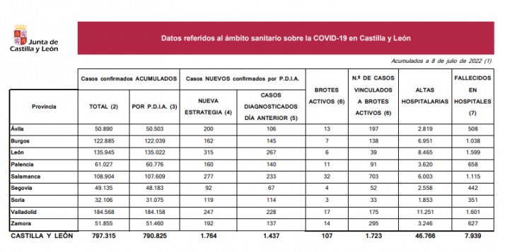 Coronavirus en Soria: 331 nuevos contagios después de San Juan