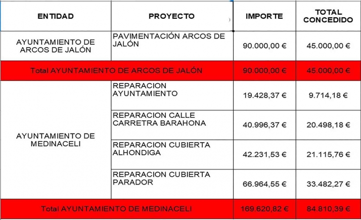 Arcos y Medinaceli recibirán un total 129.810 € por la borrasca Filomena