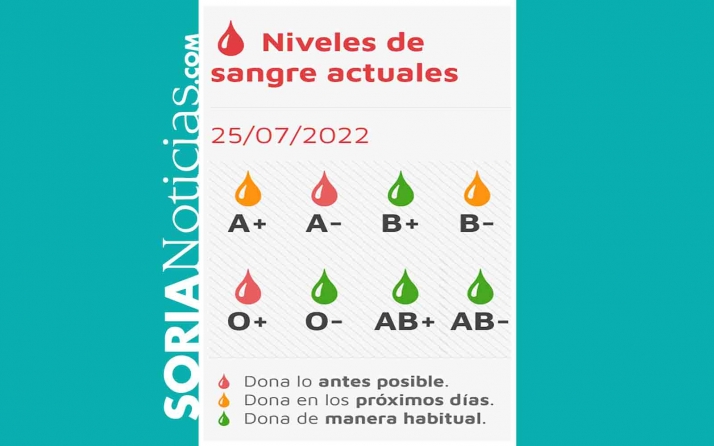 Las reservas sanguíneas de los grupos A- y 0+, en nivel rojo
