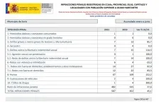 Foto 3 - Aumenta la criminalidad en Soria: Especialmente los robos, pero tambi&eacute;n las agresiones y los delitos sexuales