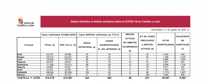 Coronavirus en Soria: 53 casos nuevos y una persona fallecida desde el viernes