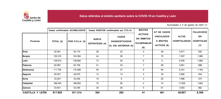 Ningún fallecido por Covid en Soria en los últimos tres días