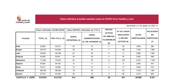Un fallecido y 44 casos nuevos de Covid en Soria desde el viernes