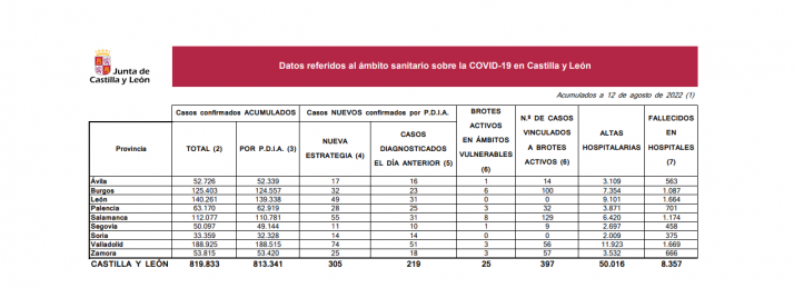 Soria no notifica ningún brote activo por Covid por primera vez en mucho tiempo