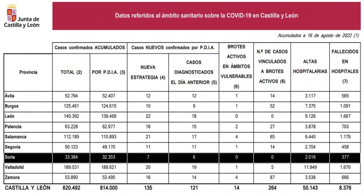 Coronavirus en Soria: Dos fallecidos más tras el viernes