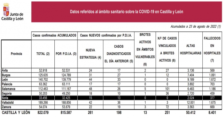 Coronavirus en Soria: 45 nuevas infecciones entre el viernes y hoy