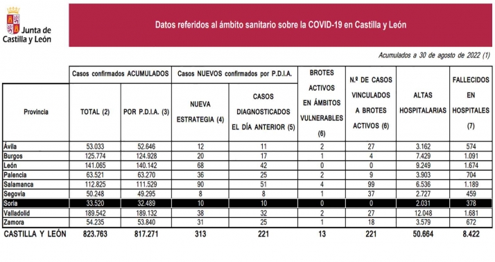 Coronavirus en Soria: Un fallecido en el Complejo Hospitalario tras el viernes