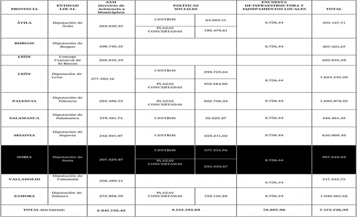 La Diputación de Soria recibirá más de 0,9 M&euro; de la Junta para la prestación de sercicios en los municipios