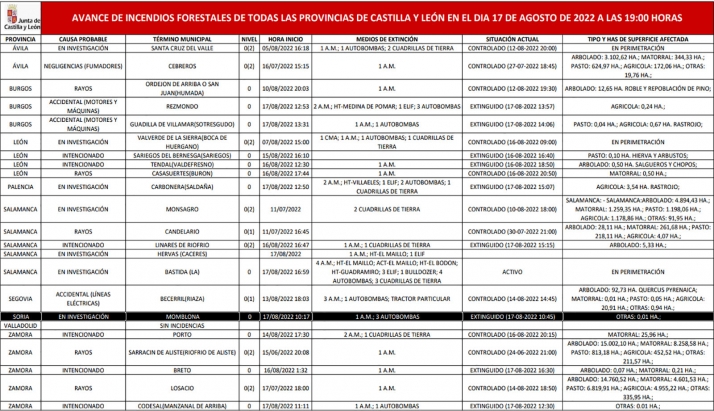 Arden cien metros en Momblona