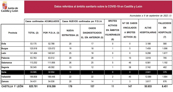 Coronavirus en Soria: Trece nuevos contagios tras el martes