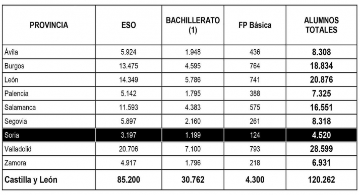 El alumnado de ESO, Bachillerato y FP Básica suma en capital y provincia 4.520 estudiantes