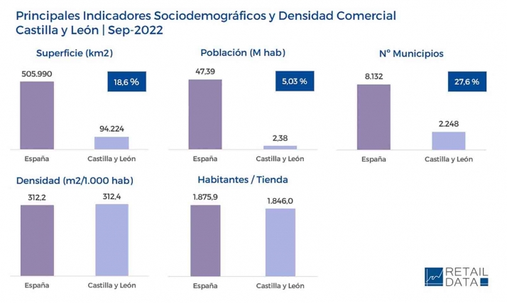 La densidad del comercio de alimentación en Castilla y León supera la media nacional, pese a la alta dispersión poblacional