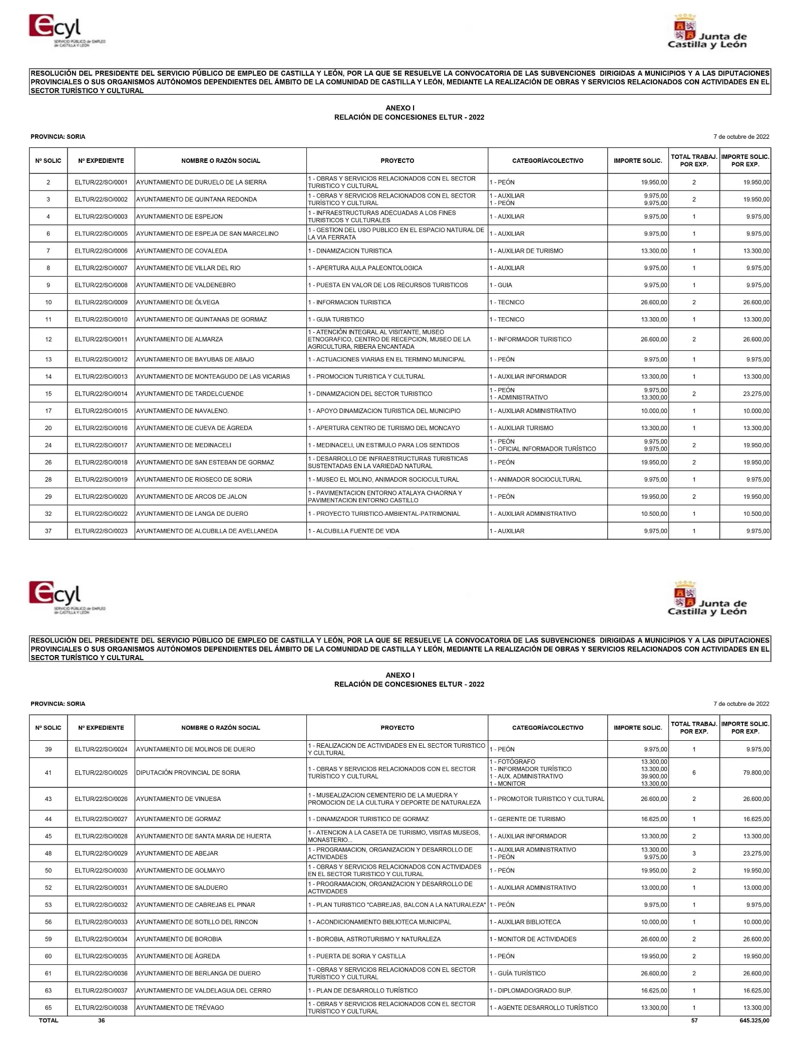 El listado de las entidades locales beneficiarias en Soria. /Jta.