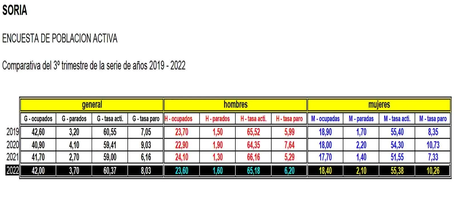 Comparativa de la EPA. /UGT