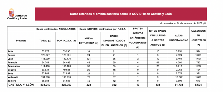 Coronavirus en Soria: 58 nuevos contagios desde el viernes