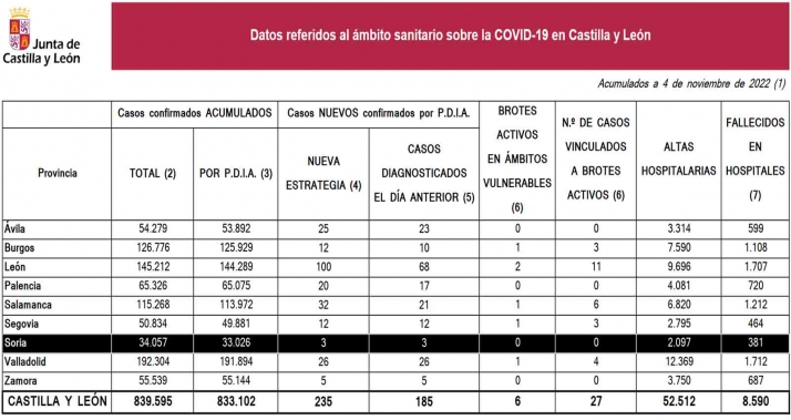 Coronavirus en Soria: 44 casos en una semana